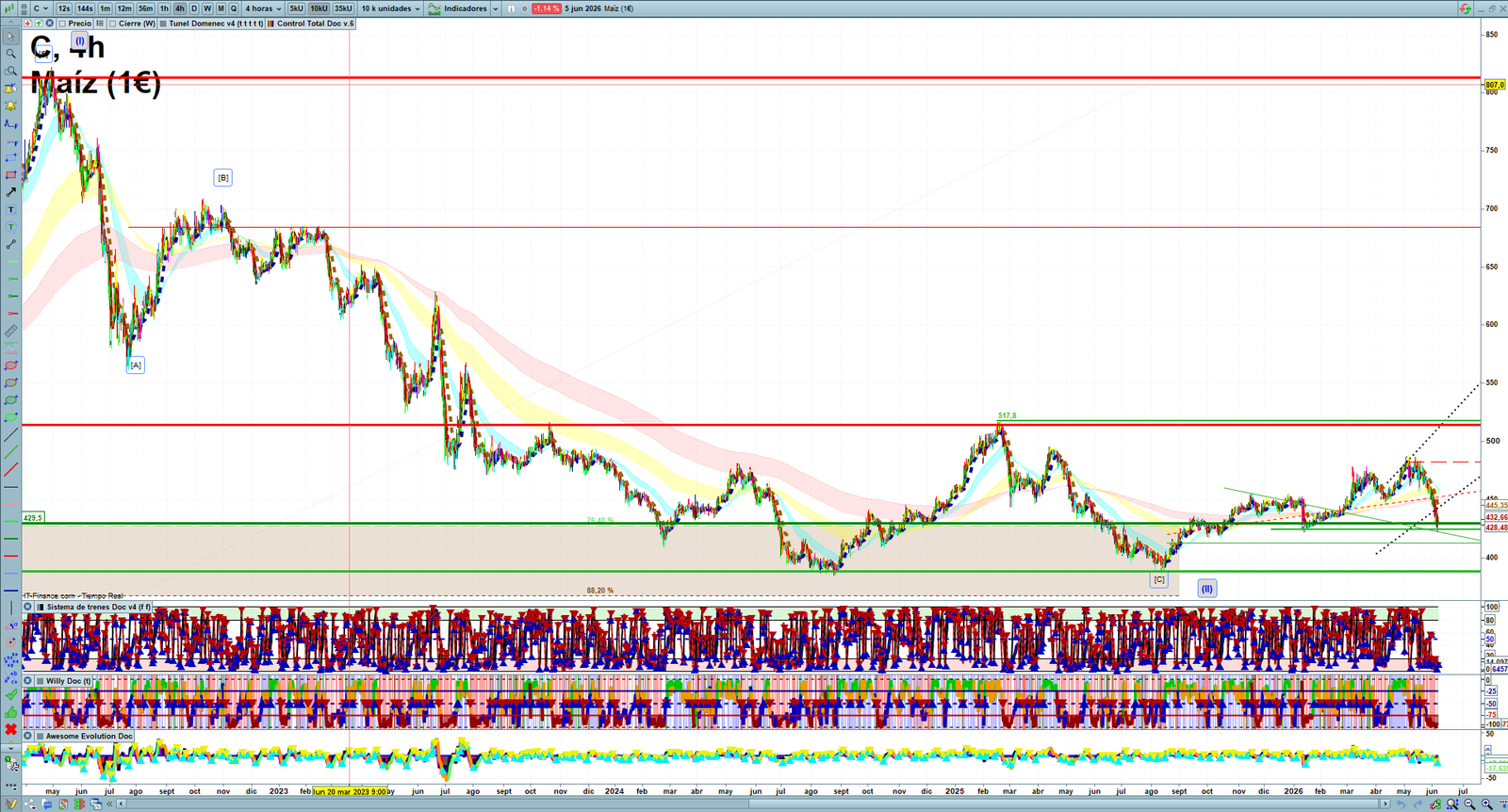 Corn H4 technical analysis chart showing short-term commodity market structure and intraday price action